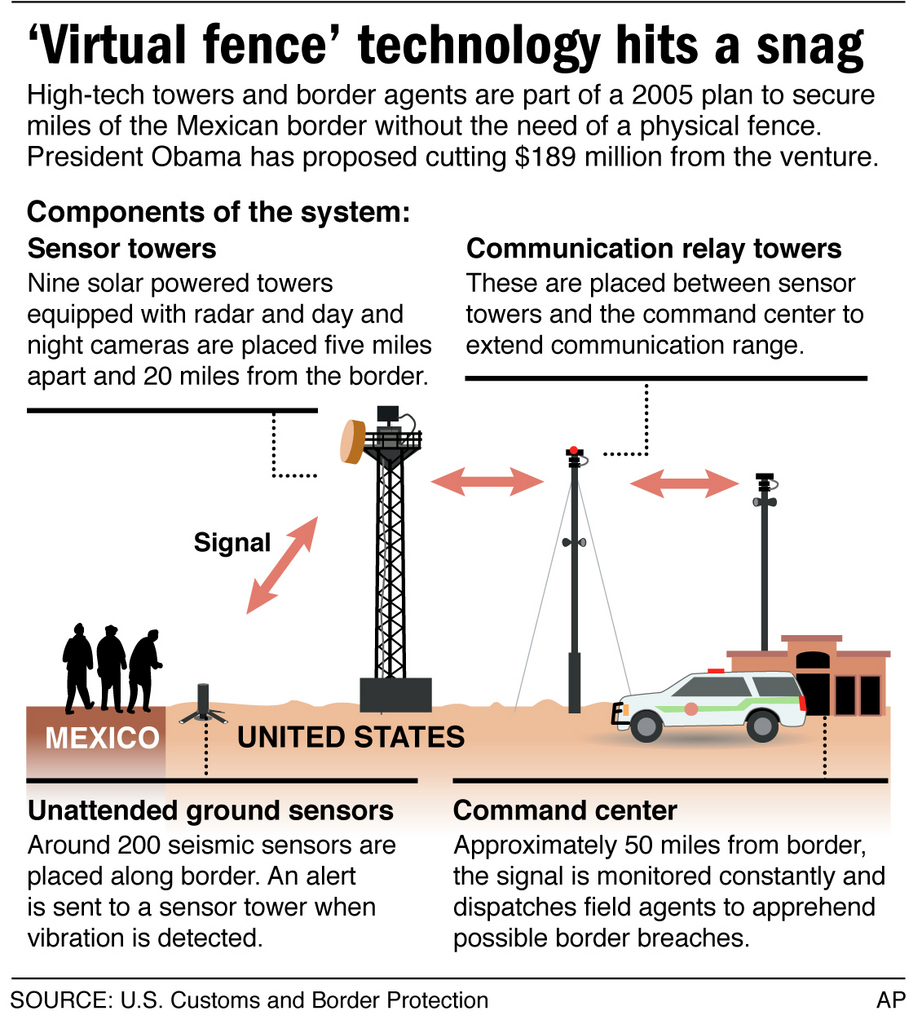 High Tech Virtual Fence On Us Mexico Border Plagued Glitches within measurements 922 X 1024